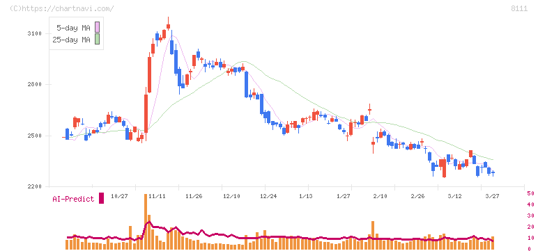 ゴールドウイン(8111)の日足チャート