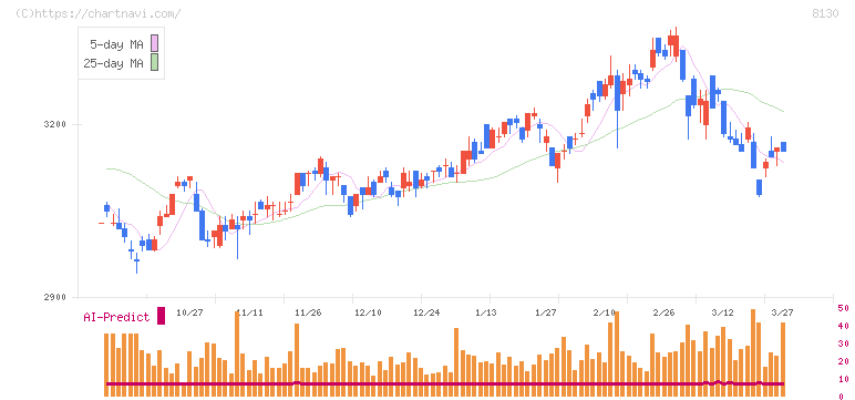 サンゲツ(8130)の日足チャート
