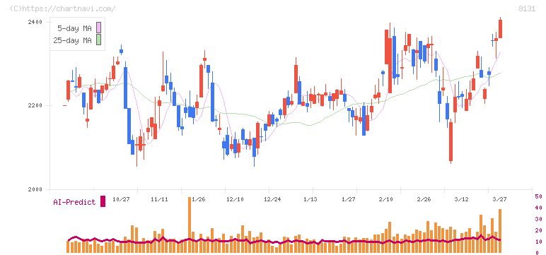 ミツウロコグループホールディングス(8131)の日足チャート