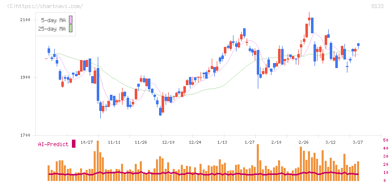 伊藤忠エネクス(8133)の日足チャート
