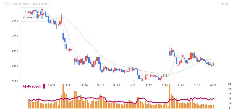 サンリオ(8136)の日足チャート