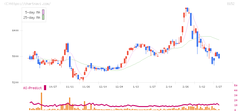 ソマール(8152)の日足チャート