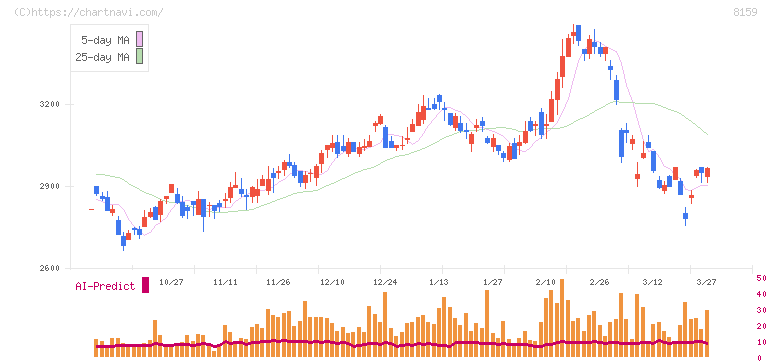 立花エレテック(8159)の日足チャート