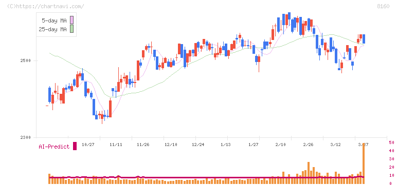 木曽路(8160)の日足チャート
