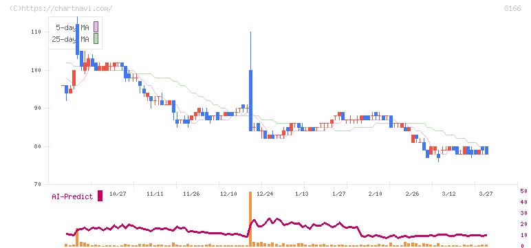 タカキュー(8166)の日足チャート