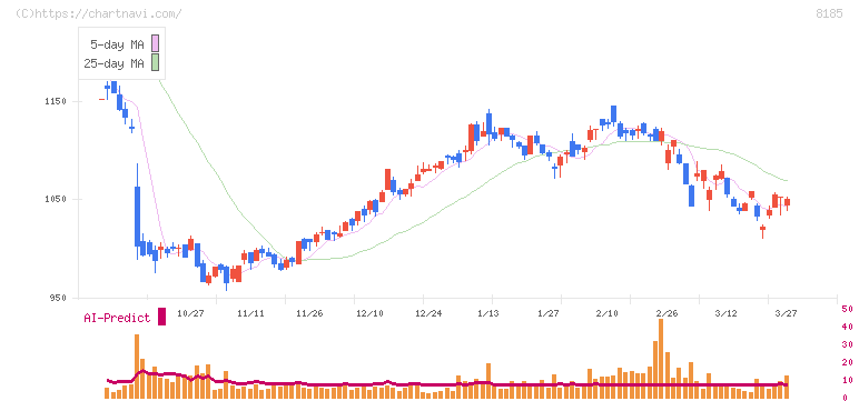チヨダ(8185)の日足チャート
