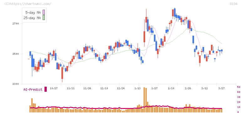 ライフコーポレーション(8194)の日足チャート