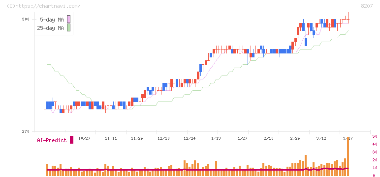 テンアライド(8207)の日足チャート