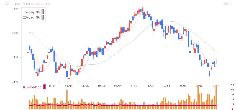 ＡＯＫＩホールディングス(8214)の日足チャート