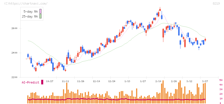 青山商事(8219)の日足チャート