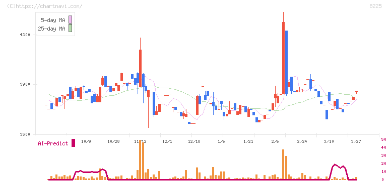 タカチホ(8225)の日足チャート