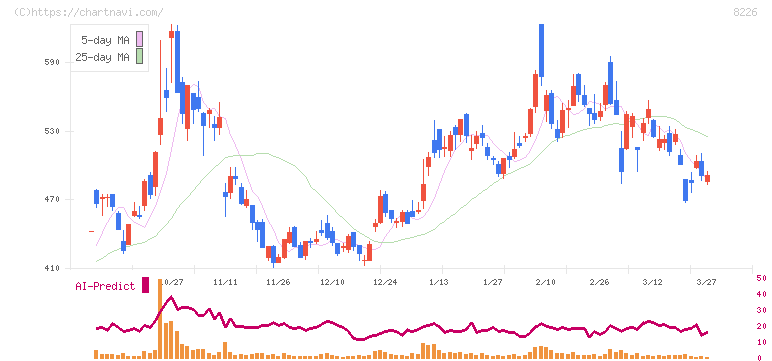 理経(8226)の日足チャート