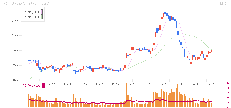 高島屋(8233)の日足チャート