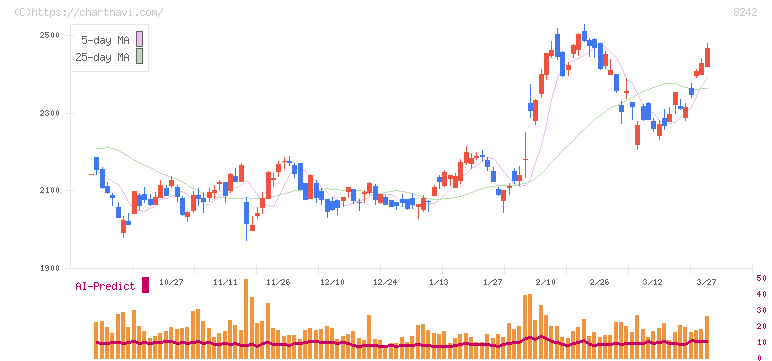 エイチ・ツー・オー　リテイリング(8242)の日足チャート