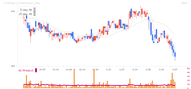 大和(8247)の日足チャート