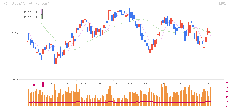 丸井グループ(8252)の日足チャート