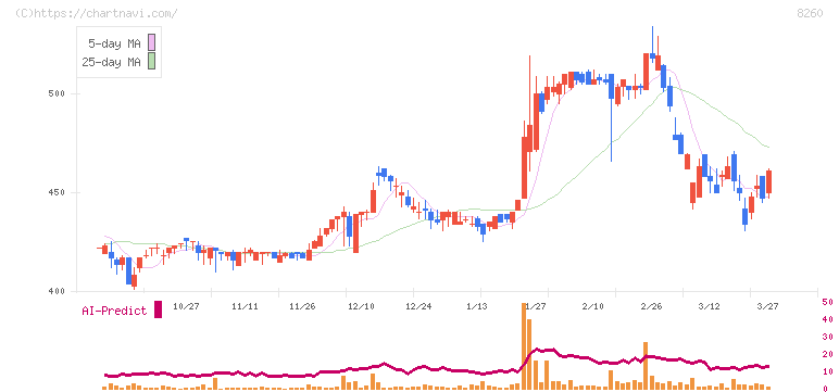井筒屋(8260)の日足チャート