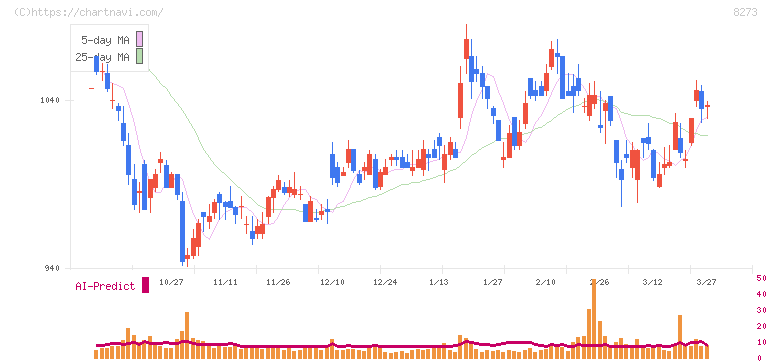 イズミ(8273)の日足チャート