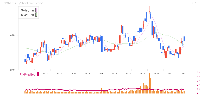 平和堂(8276)の日足チャート