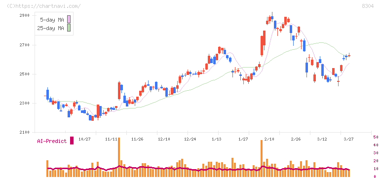 あおぞら銀行(8304)の日足チャート