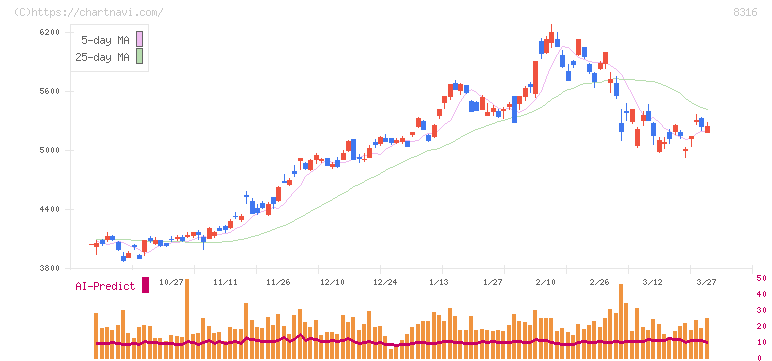 三井住友フィナンシャルグループ(8316)の日足チャート