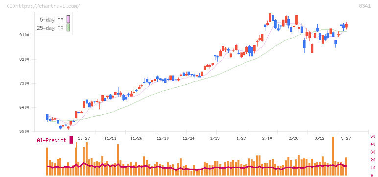 七十七銀行(8341)の日足チャート