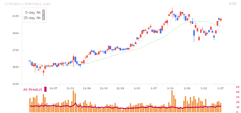 スルガ銀行(8358)の日足チャート