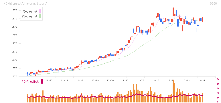 百五銀行(8368)の日足チャート