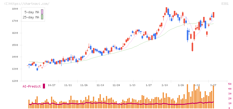山陰合同銀行(8381)の日足チャート