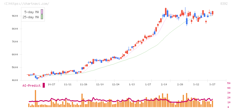 大分銀行(8392)の日足チャート