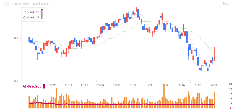 セブン銀行(8410)の日足チャート
