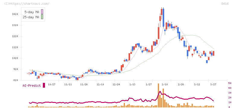 高知銀行(8416)の日足チャート