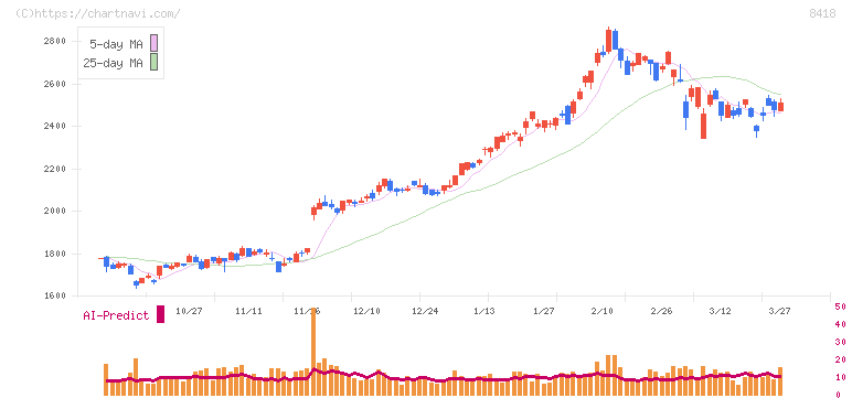 山口フィナンシャルグループ(8418)の日足チャート