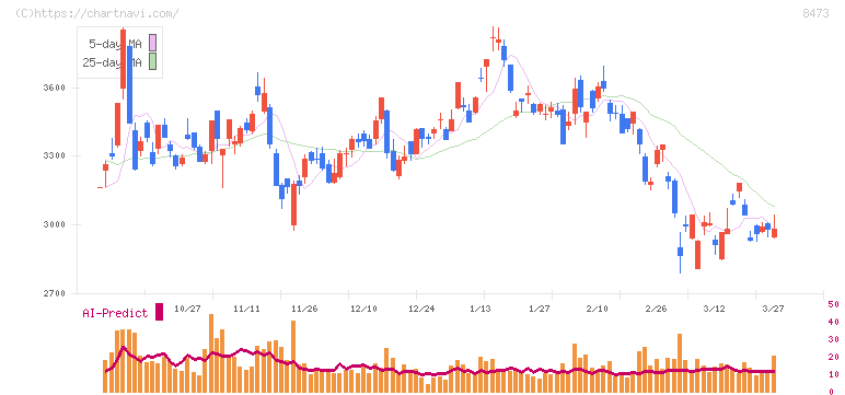 ＳＢＩホールディングス(8473)の日足チャート