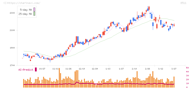 日本証券金融(8511)の日足チャート