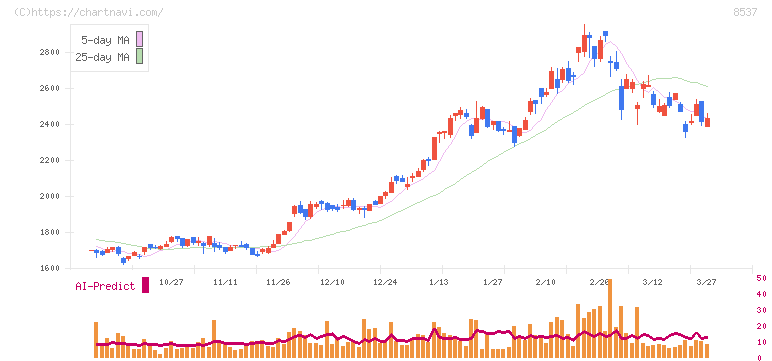 大光銀行(8537)の日足チャート