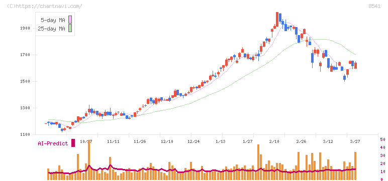 愛媛銀行(8541)の日足チャート