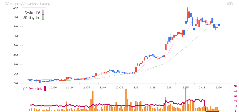 南日本銀行(8554)の日足チャート