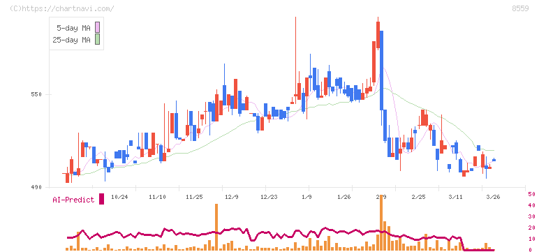 豊和銀行(8559)の日足チャート