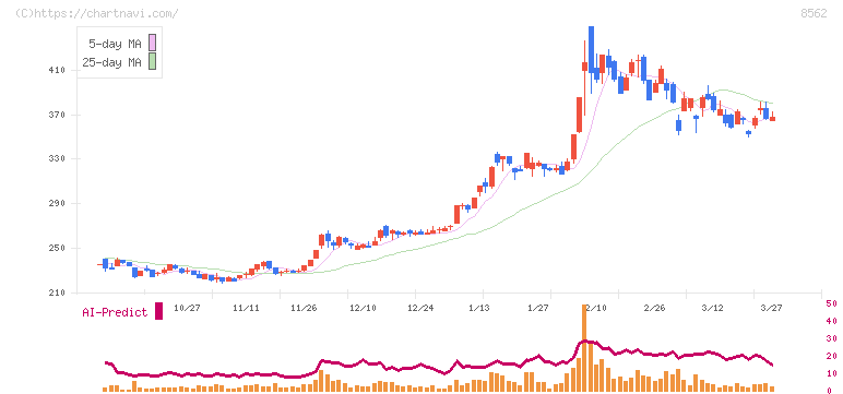 福島銀行(8562)の日足チャート