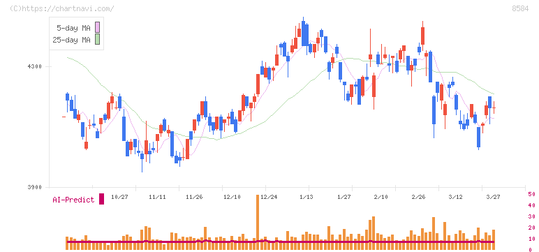 ジャックス(8584)の日足チャート