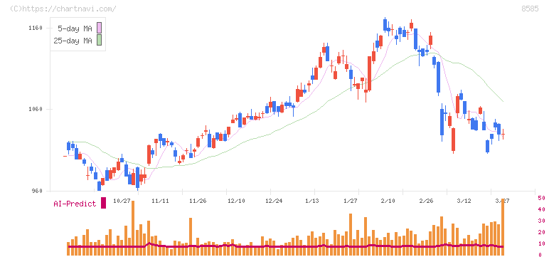 オリエントコーポレーション(8585)の日足チャート