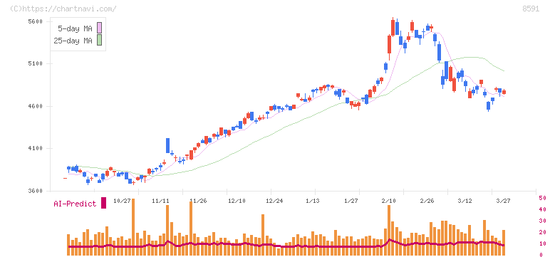 オリックス(8591)の日足チャート