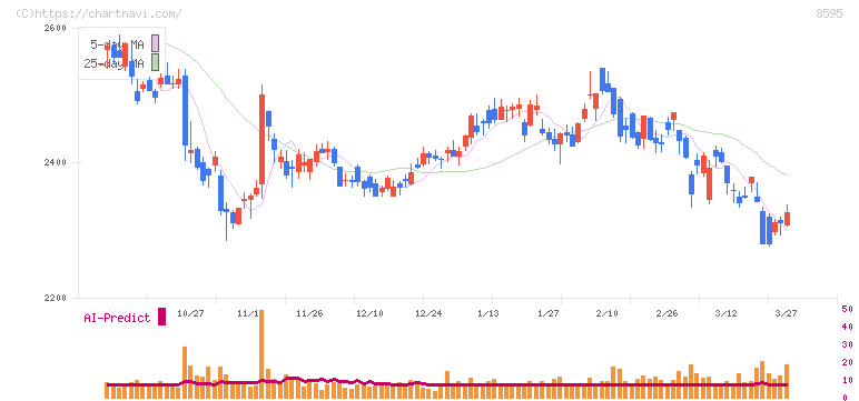 ジャフコ　グループ(8595)の日足チャート