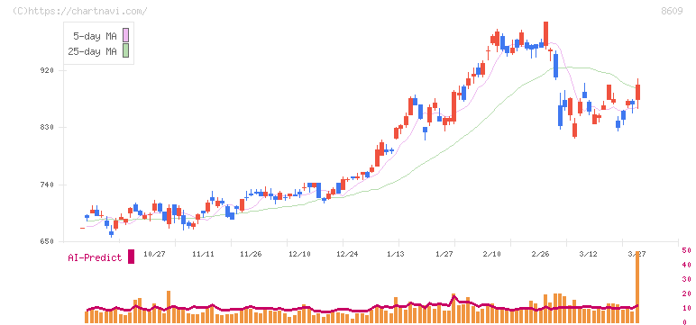 岡三証券グループ(8609)の日足チャート