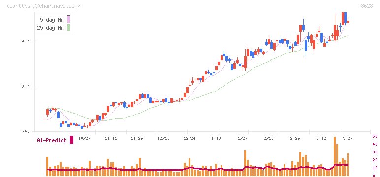 松井証券(8628)の日足チャート