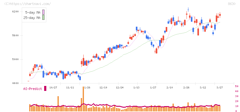 ＳＯＭＰＯホールディングス(8630)の日足チャート
