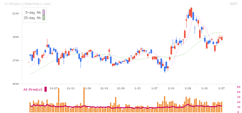 日本取引所グループ(8697)の日足チャート