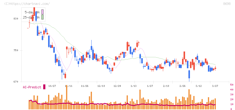 マネックスグループ(8698)の日足チャート