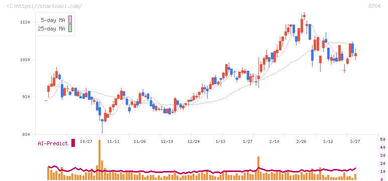 トレイダーズホールディングス(8704)の日足チャート